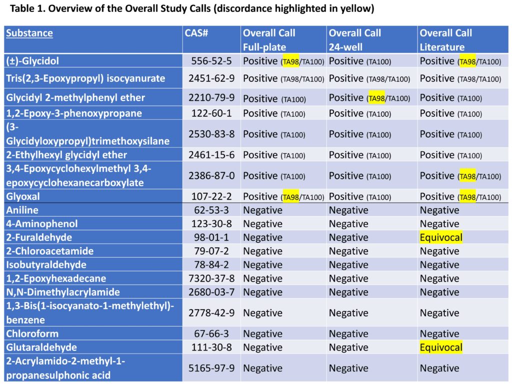 Table 1. Overview of the Overall Study Calls (discordance highlighted in yellow)