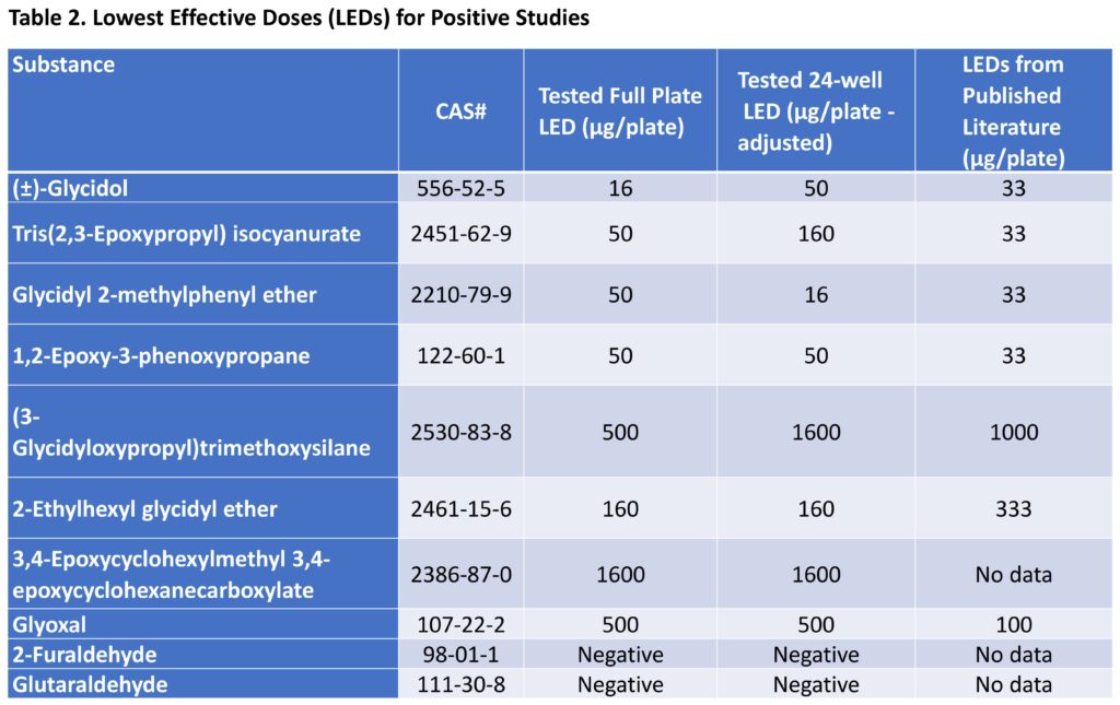 Table 2. Lowest Effective Doses (LEDs) for Positive Studies