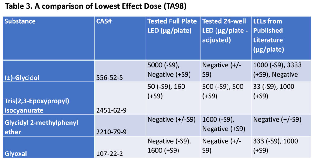 Table 3. A comparison of Lowest Effect Dose (TA98)
