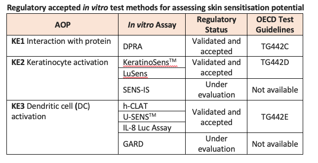 An Introduction to Non-animal Skin Sensitisation Testing